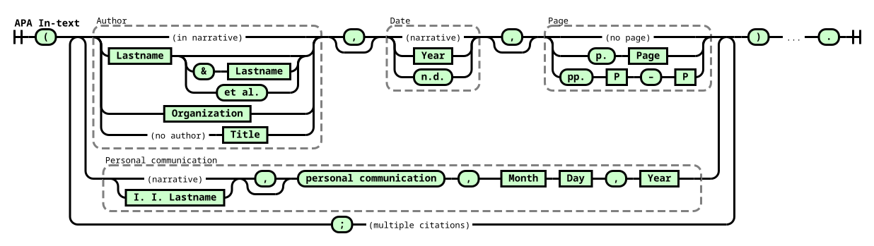 %Railroad diagram of an APA in-text citation. CC-BY 4.0, Open as SVG