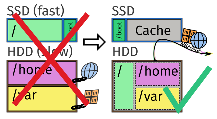 A diagram with a crossed-out section on the left showing two boxes labeled SSD and HDD, with smaller boxes / and /boot inside the SSD and /home and /var inside the HDD box, there is a globe and a stack of boxes logo chained to /home and /var respectively. On the right, the same SSD and HDD boxes, but with /, /home, and /var inside the HDD with dashed lines, and /boot and a new Cache box inside the SSD; an colorful arrow is pointing from the HDD through the Cache and the globe and the stack of boxes logos are roller-skating on it. A giant checkmark slightly occludes the part on the right.