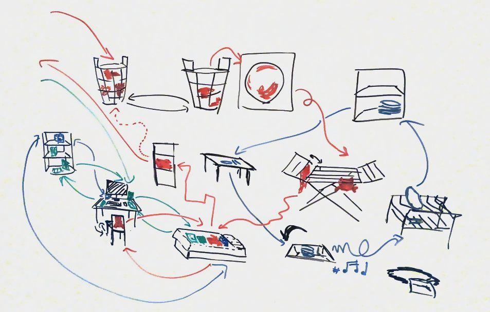 An illustration of various processes around the house with arrows between them (marker on whiteboard, post-processed) Red cycle (t-shirt): laundry basket, laundry machine, drying rack, bed, desk, bed, closet, repeat;  Green cycle (paper sheets): desk, shelf, desk, bed, repeat; Blue cycle (dishes): cupboard, table, sink, dish rack, repeat.