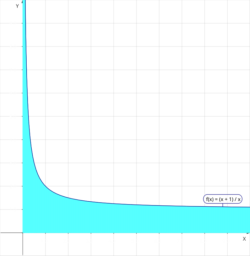 Graph of y = (x + 1) / x, as rendered by KmPlot