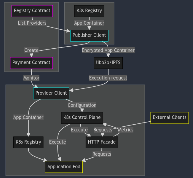 Snip of a TEE-based provider node's architecture