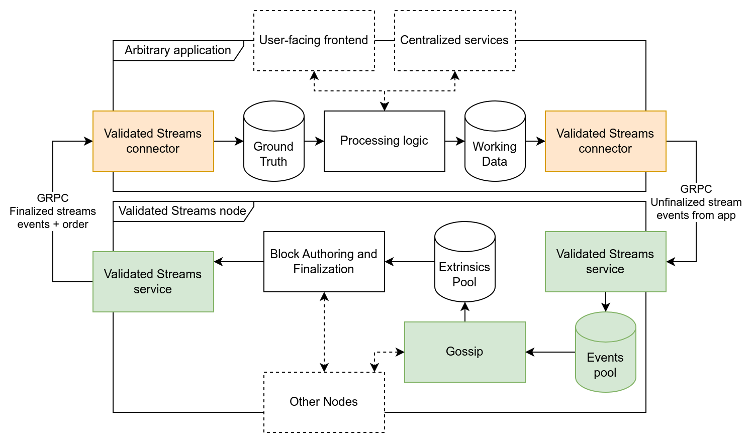 _Data flow diagram of an earlier project iteration