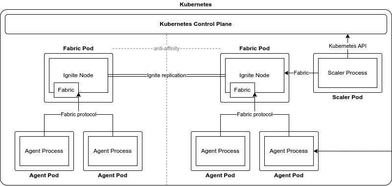 _Perper's architecture within Kubernetes
